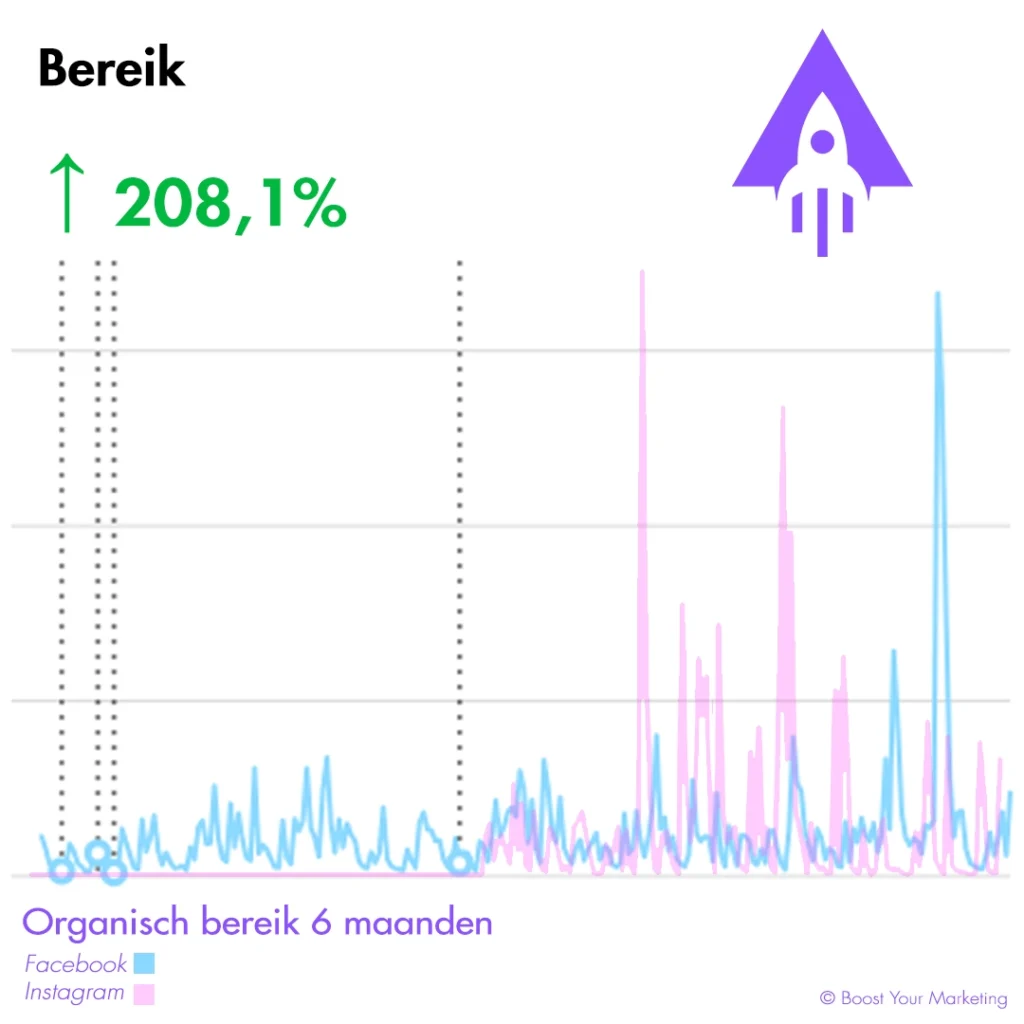 Bereik: een stijging van 208,51%.