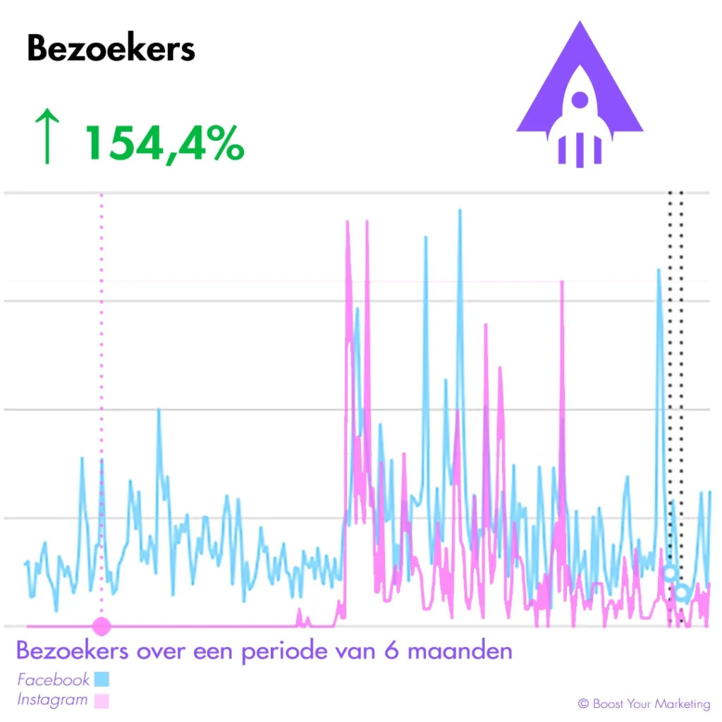 Facebook-bezoeken: een stijging van 154,4%.